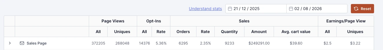 Captura del dashboard de Travis, fila Sales Page: 268,048 visitantes únicos, 6,295 órdenes y $249,291.00 entre el 21 de diciembre de 2025 y el 2 de agosto de 2026